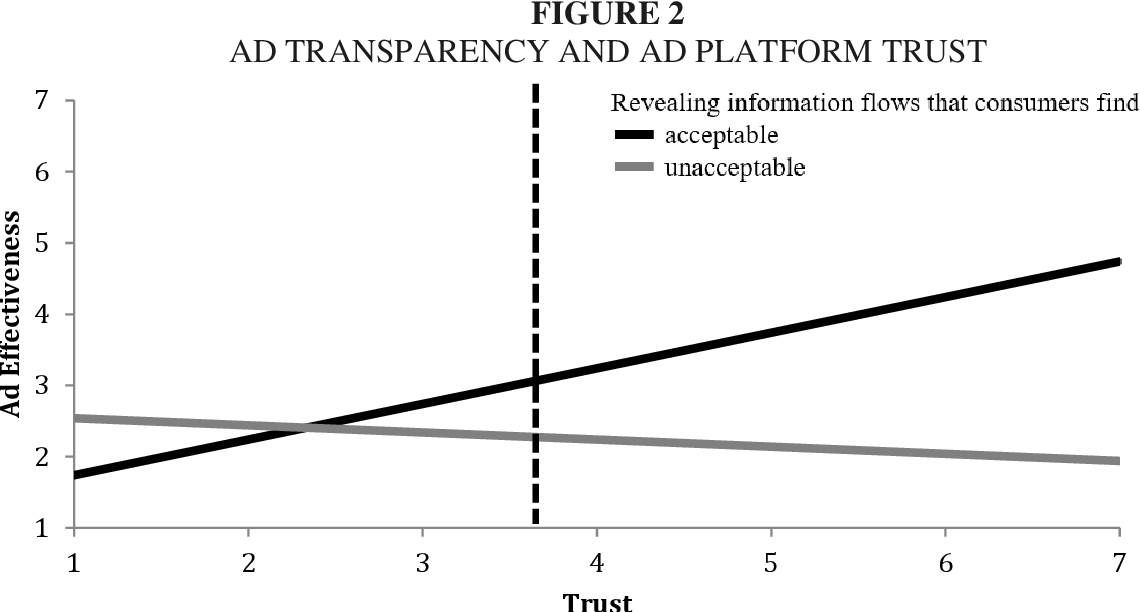 Graphs that shows that trust in ML increases when data is disclosed
