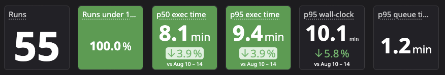 CD scorecards in August: 55 deploys, 100% under 10 minutes, p50 execution 8.1 min, p95 execution 9.4 min, p95 wall-clock 10.1 min, p95 queue 1.2 min