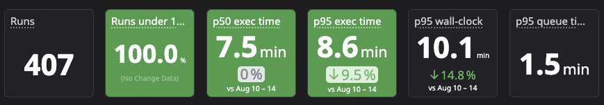 CI scorecards in August: 407 runs, 100% under 10 minutes, p50 execution 7.5 min, p95 execution 8.6 min, p95 wall-clock 10.1 min, p95 queue 1.5 min