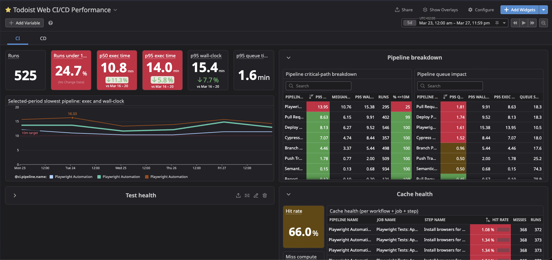 The Todoist Web CI/CD Performance dashboard: scorecards for runs, share under 10 minutes, p50 and p95 execution time, wall-clock and queue time, plus a per-pipeline critical-path breakdown
