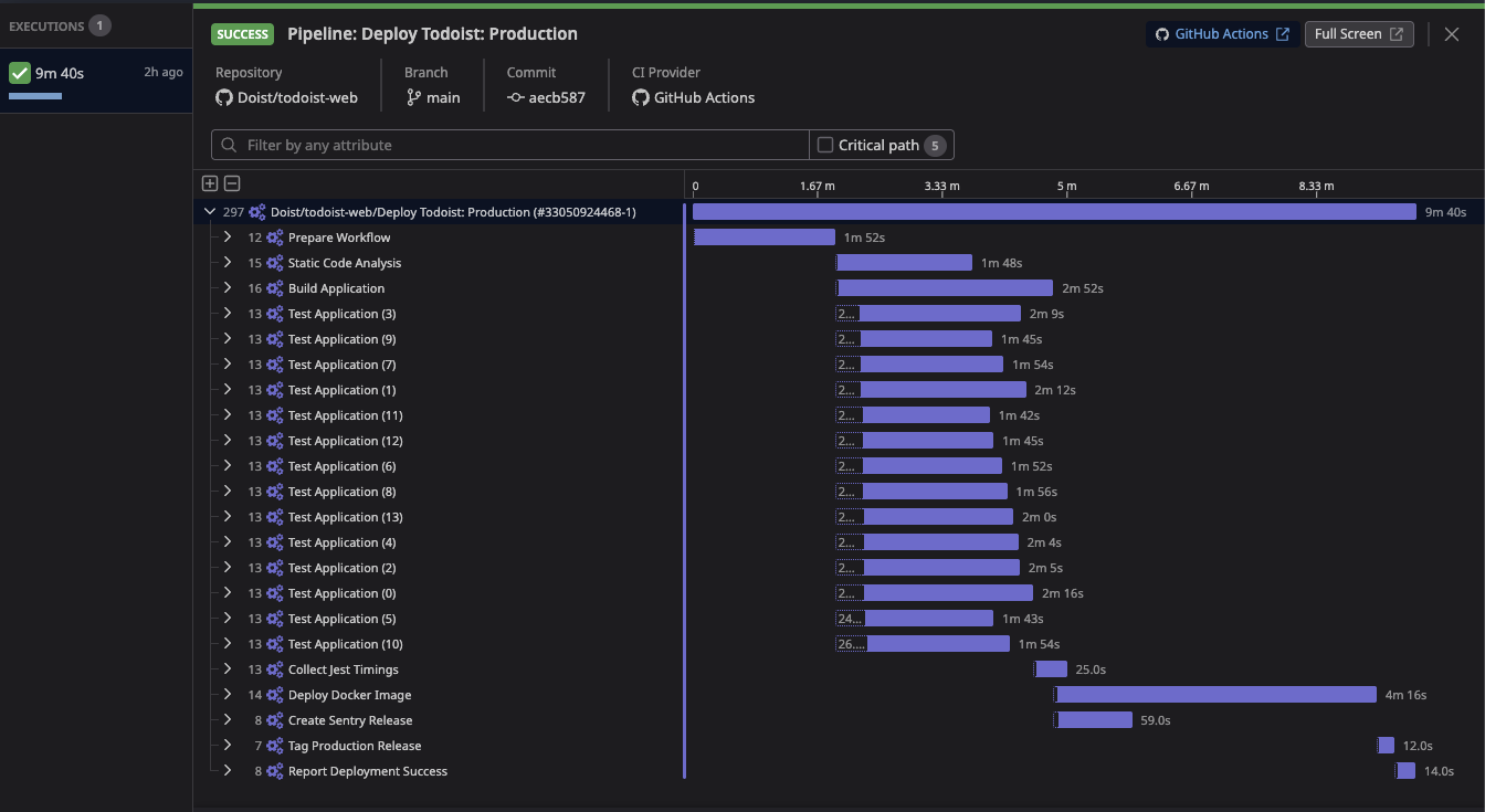 Datadog flamegraph of a production deploy pipeline: the jobs inside it and their durations, with the critical path highlighted