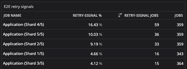 The same widget a few weeks later: retry shares between 4.1% and 16.4%