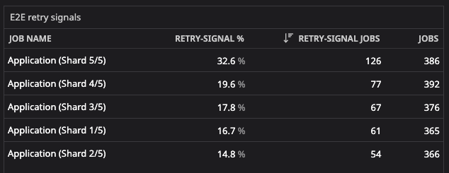 Dashboard widget listing the five E2E shards with their share of runs containing retries, from 14.8% up to 32.6%
